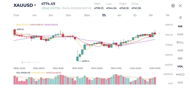 Biểu đồ Vàng khung 1H 14-04-2026