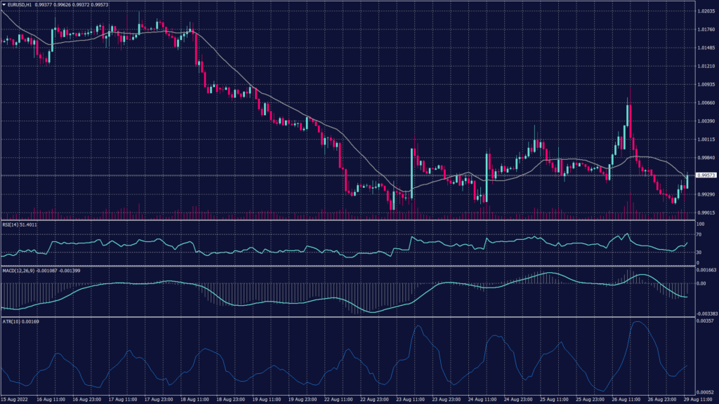 EURUSD chart shows that it rebounds from the support at 0.9910 to exceed the parity levels as the greenback weakens.
