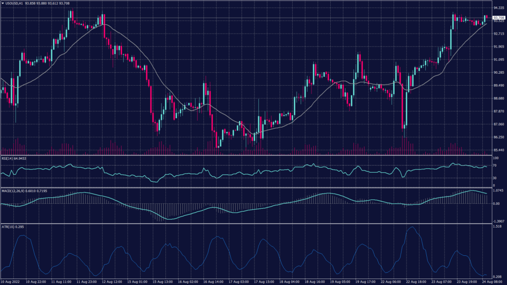 24 August 2022 Market News - WTI crude oil char shows it rebounded from the support at 93.20 reaching above $94.50 per barrel and rising.