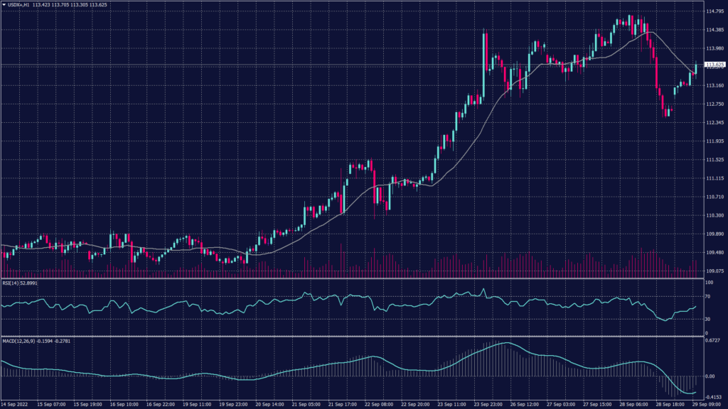 US dollar index chart shows no strong resistance below 115.30.