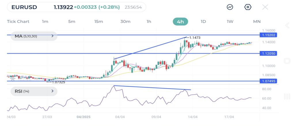 In early trading this morning, EURUSD broke above the 1.1500 level with force. Closing above this level will indicate more strength for the Euro against the USD.