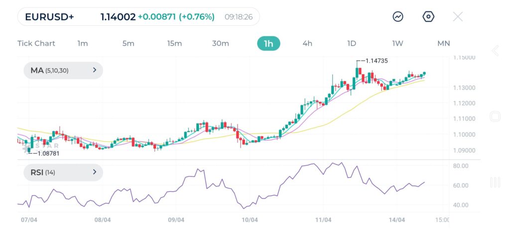 EURUSD moves up towards the 1