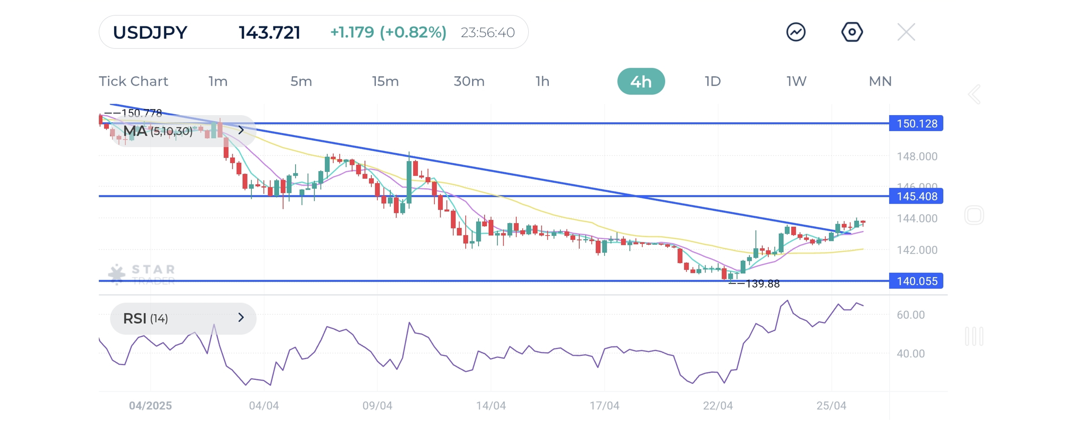 The pair could soon retest the support-turned-resistance of 145.40 where a breach would confirm a new uptrend and strengthen the bullish bias.