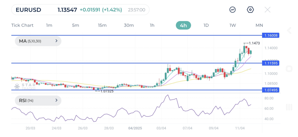 EUR/USD could be on course to test 1.1600. However, given the steep rally away from the SMA, a pullback to retest 1.1160 is likely before further upside