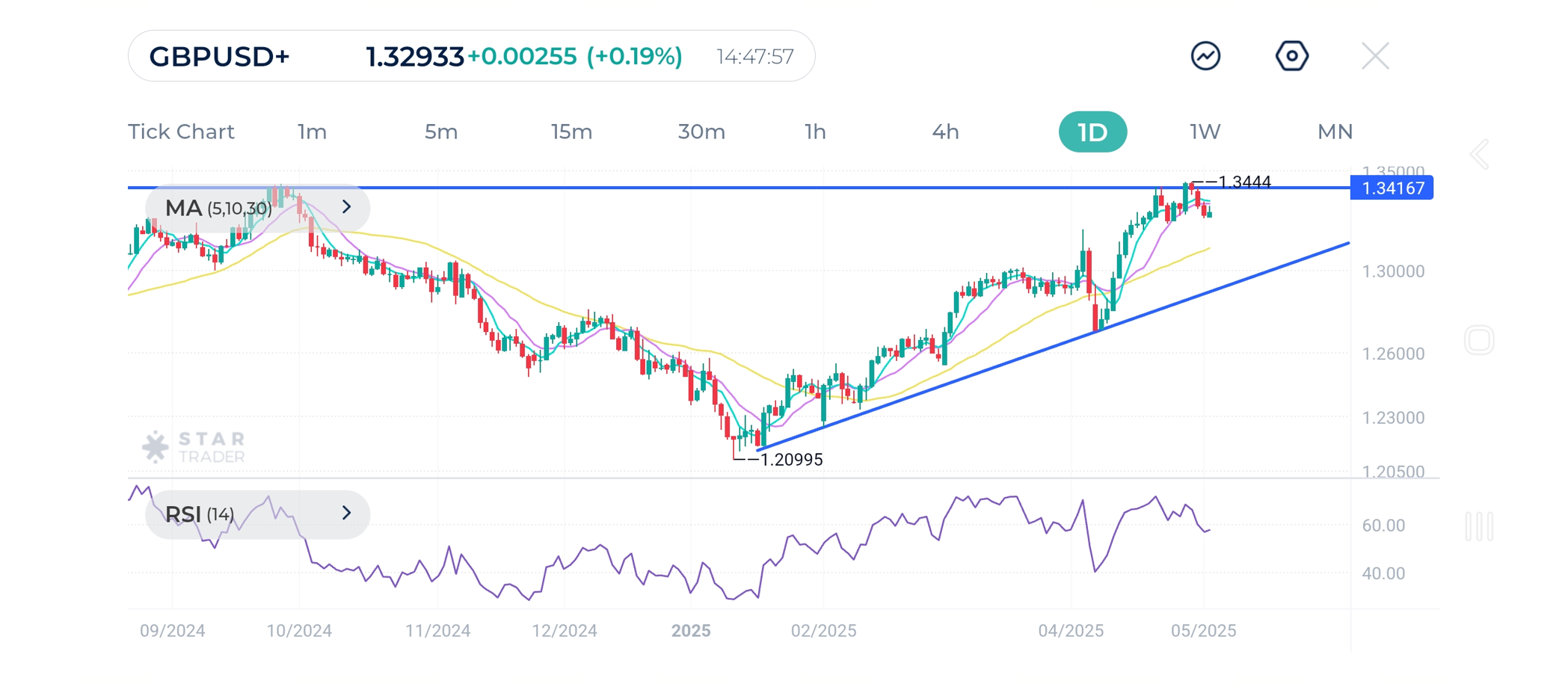 The next major dynamic support level is the uptrend near the 1.3100 psychological level.