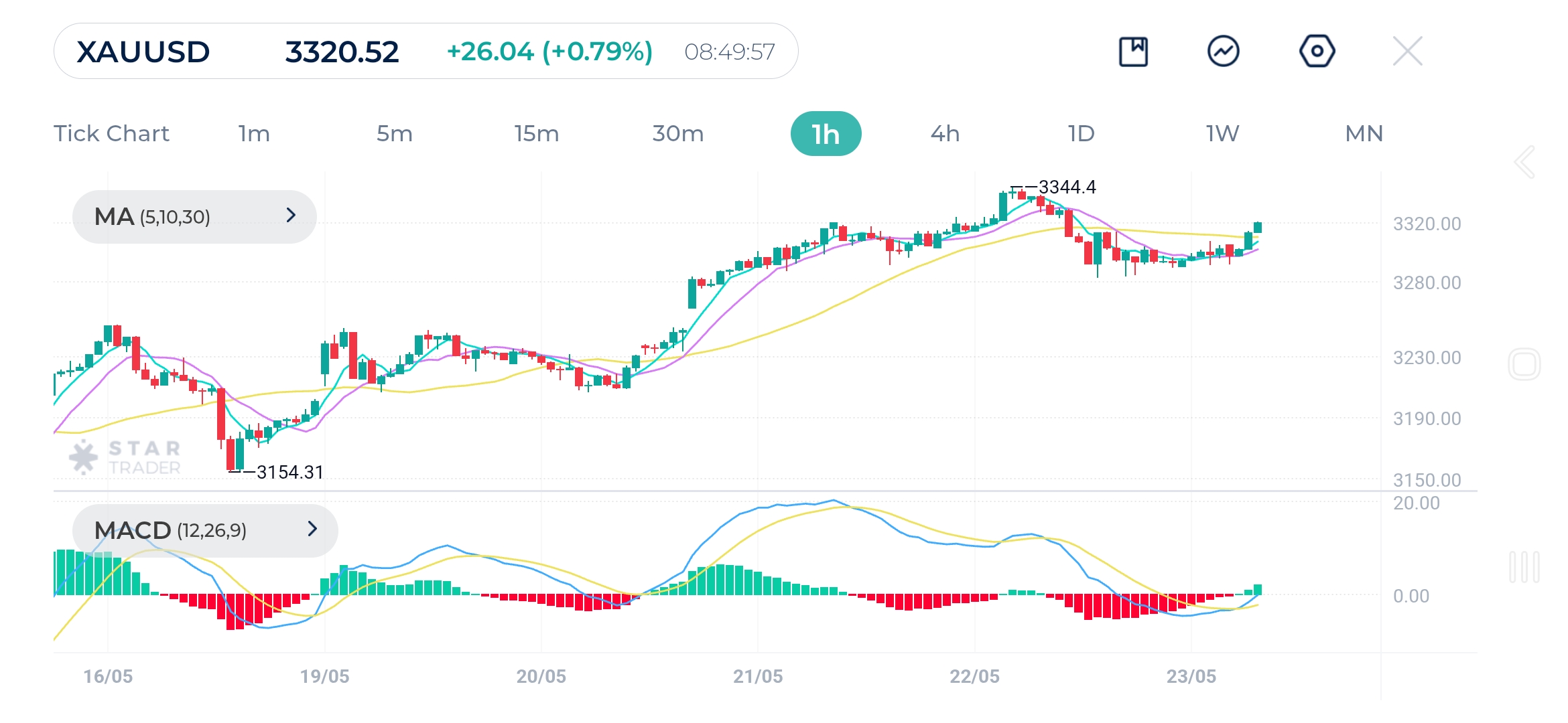 Gold (XAUUSD) 1H Chart 23-5-2025