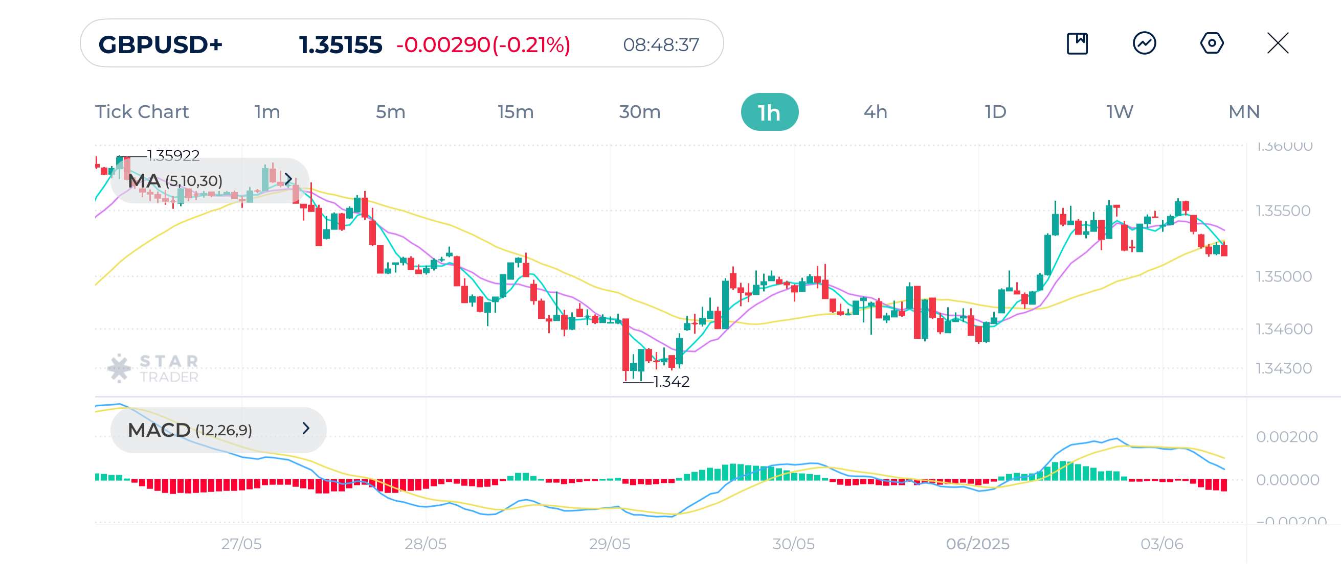 GBPUSD 1H Chart 03-June-2025
