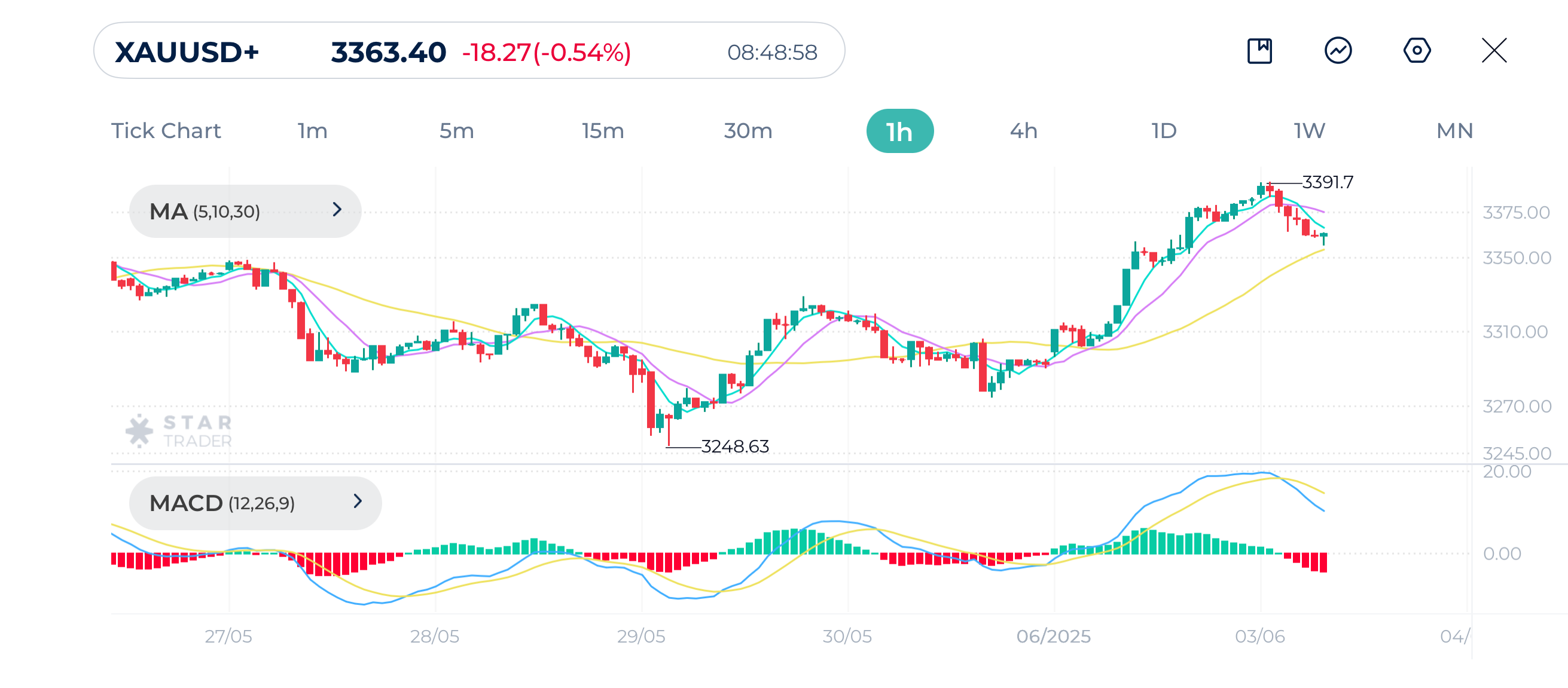 Gold (XAUUSD) 1H Chart 03-June-2025